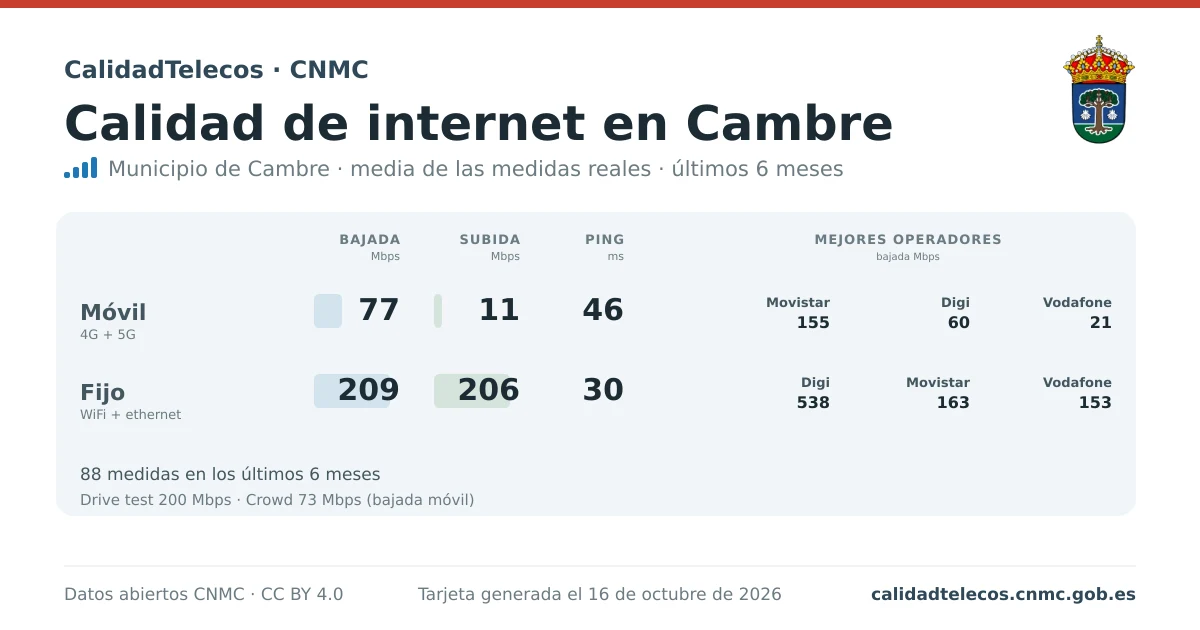 Tarjeta de calidad de internet en Cambre: media de bajada, subida y ping en móvil, WiFi y navegador, con los mejores operadores, a partir de las medidas reales del test de velocidad de la CNMC