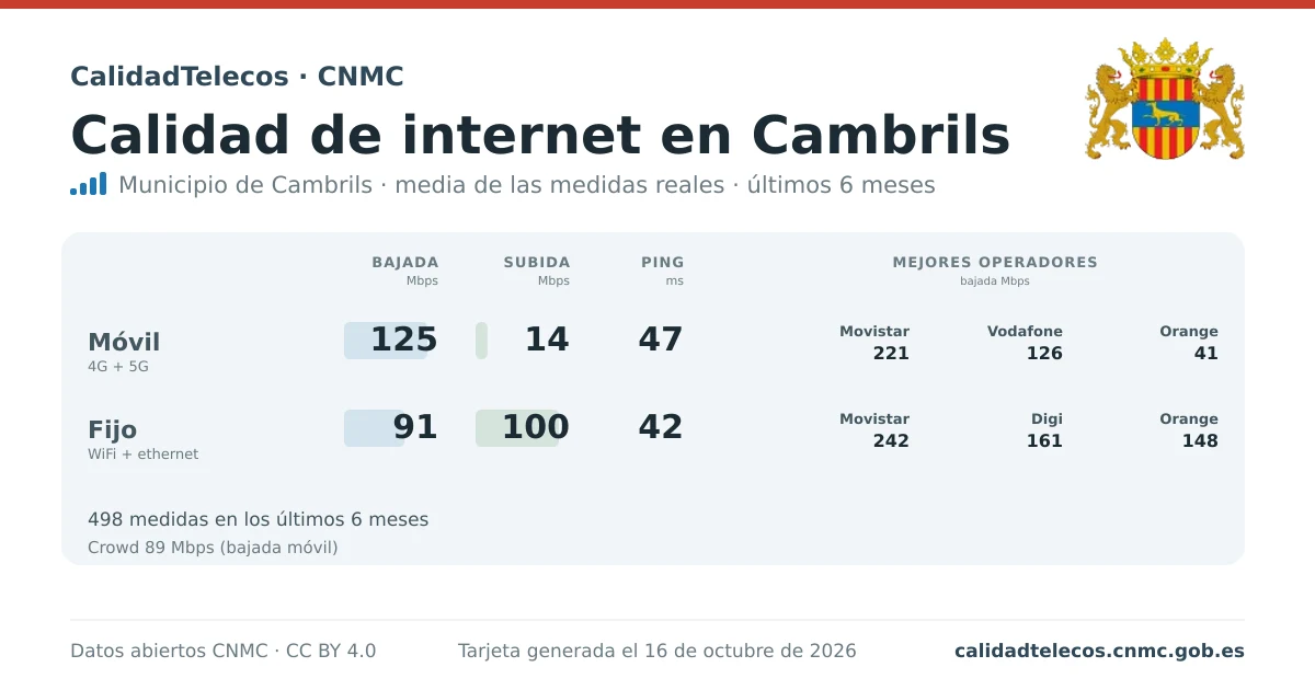 Internet quality card for Cambrils: average download, upload and ping on mobile, WiFi and browser, with the best operators, from real CNMC speed test measurements