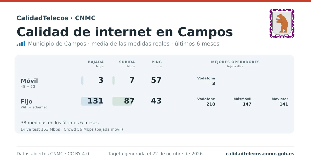 Internet quality card for Campos: average download, upload and ping on mobile, WiFi and browser, with the best operators, from real CNMC speed test measurements