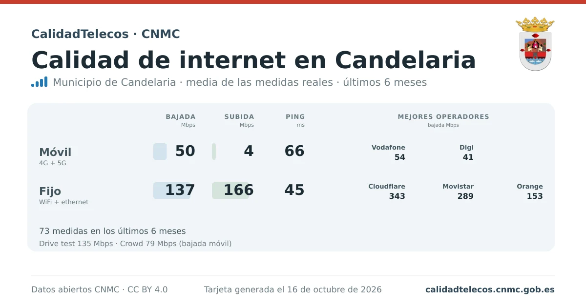 Internet quality card for Candelaria: average download, upload and ping on mobile, WiFi and browser, with the best operators, from real CNMC speed test measurements