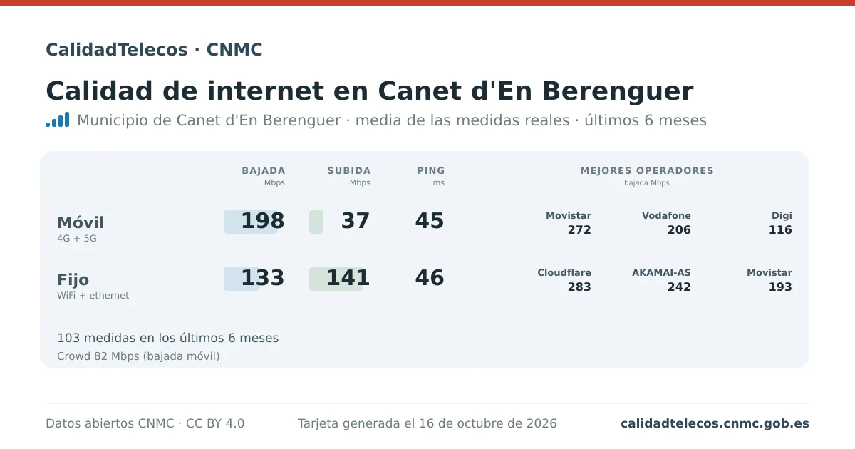 Internet quality card for Canet d'En Berenguer: average download, upload and ping on mobile, WiFi and browser, with the best operators, from real CNMC speed test measurements