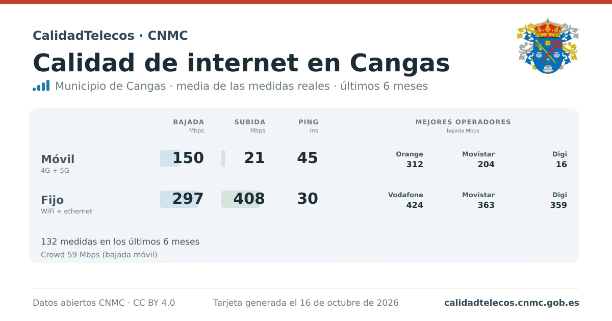 Internet quality card for Cangas: average download, upload and ping on mobile, WiFi and browser, with the best operators, from real CNMC speed test measurements