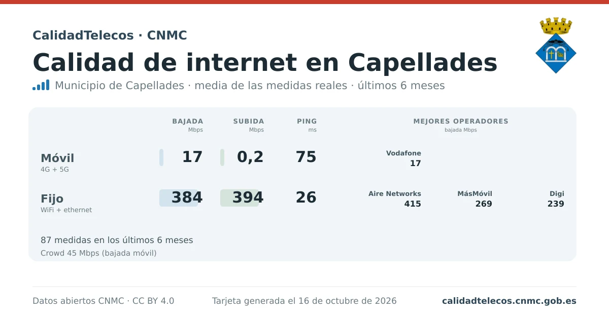 Internet quality card for Capellades: average download, upload and ping on mobile, WiFi and browser, with the best operators, from real CNMC speed test measurements