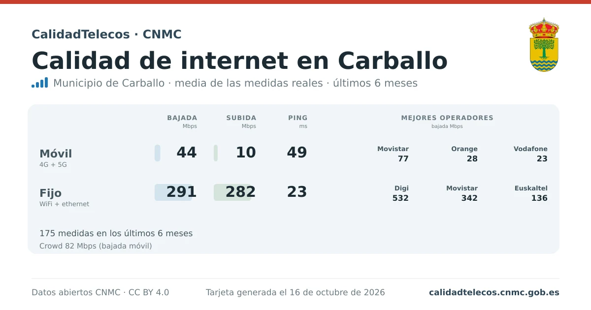 Internet quality card for Carballo: average download, upload and ping on mobile, WiFi and browser, with the best operators, from real CNMC speed test measurements
