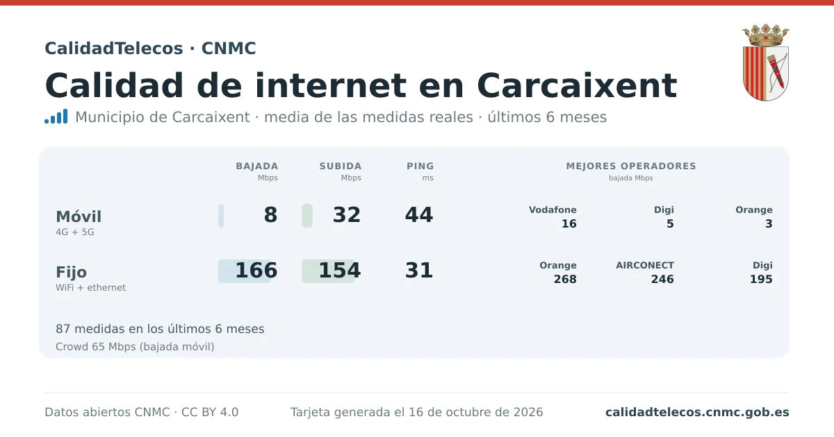 Internet quality card for Carcaixent: average download, upload and ping on mobile, WiFi and browser, with the best operators, from real CNMC speed test measurements