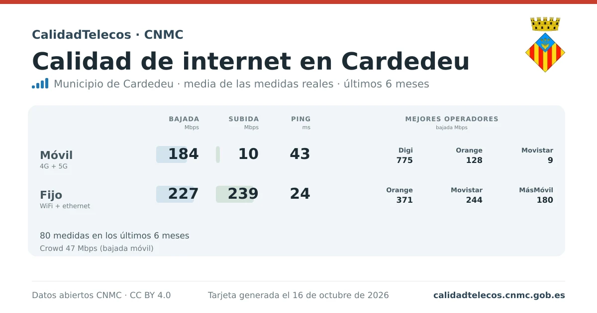 Internet quality card for Cardedeu: average download, upload and ping on mobile, WiFi and browser, with the best operators, from real CNMC speed test measurements