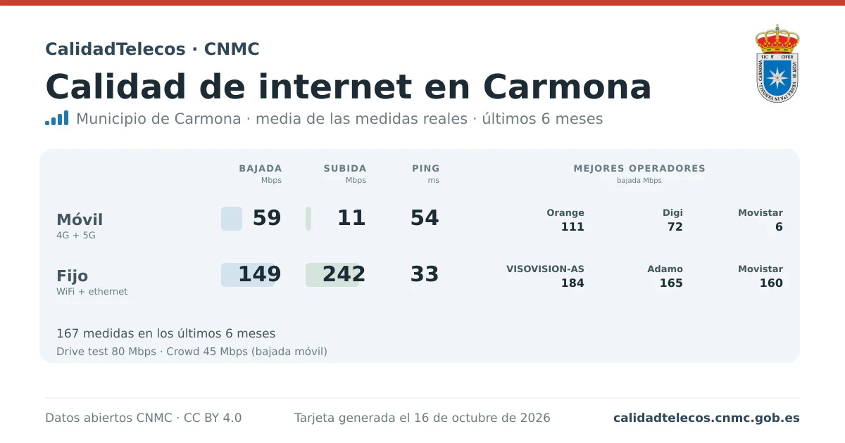 Tarjeta de calidad de internet en Carmona: media de bajada, subida y ping en móvil, WiFi y navegador, con los mejores operadores, a partir de las medidas reales del test de velocidad de la CNMC