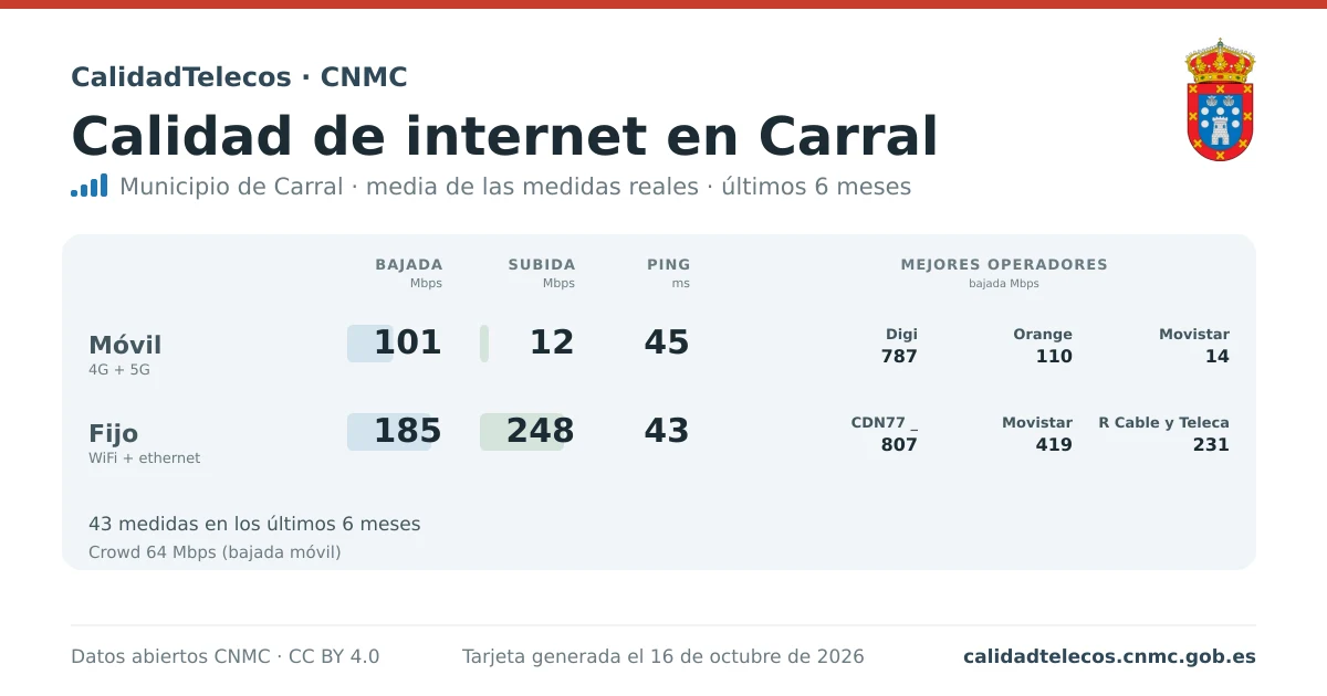 Internet quality card for Carral: average download, upload and ping on mobile, WiFi and browser, with the best operators, from real CNMC speed test measurements