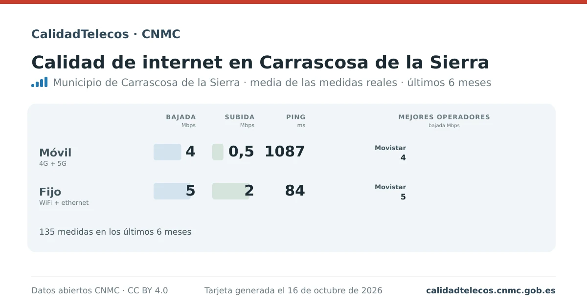 Tarjeta de calidad de internet en Carrascosa de la Sierra: media de bajada, subida y ping en móvil, WiFi y navegador, con los mejores operadores, a partir de las medidas reales del test de velocidad de la CNMC
