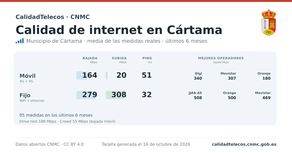 Internet quality card for Cártama: average download, upload and ping on mobile, WiFi and browser, with the best operators, from real CNMC speed test measurements