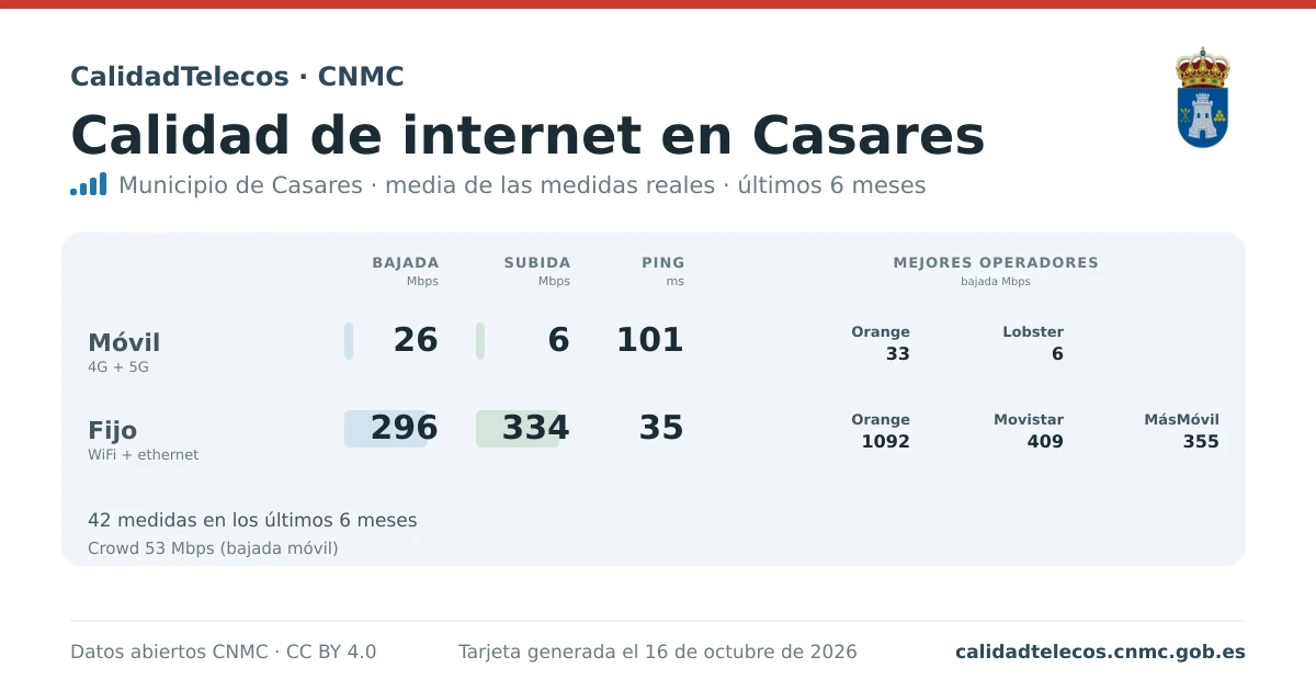 Tarjeta de calidad de internet en Casares: media de bajada, subida y ping en móvil, WiFi y navegador, con los mejores operadores, a partir de las medidas reales del test de velocidad de la CNMC