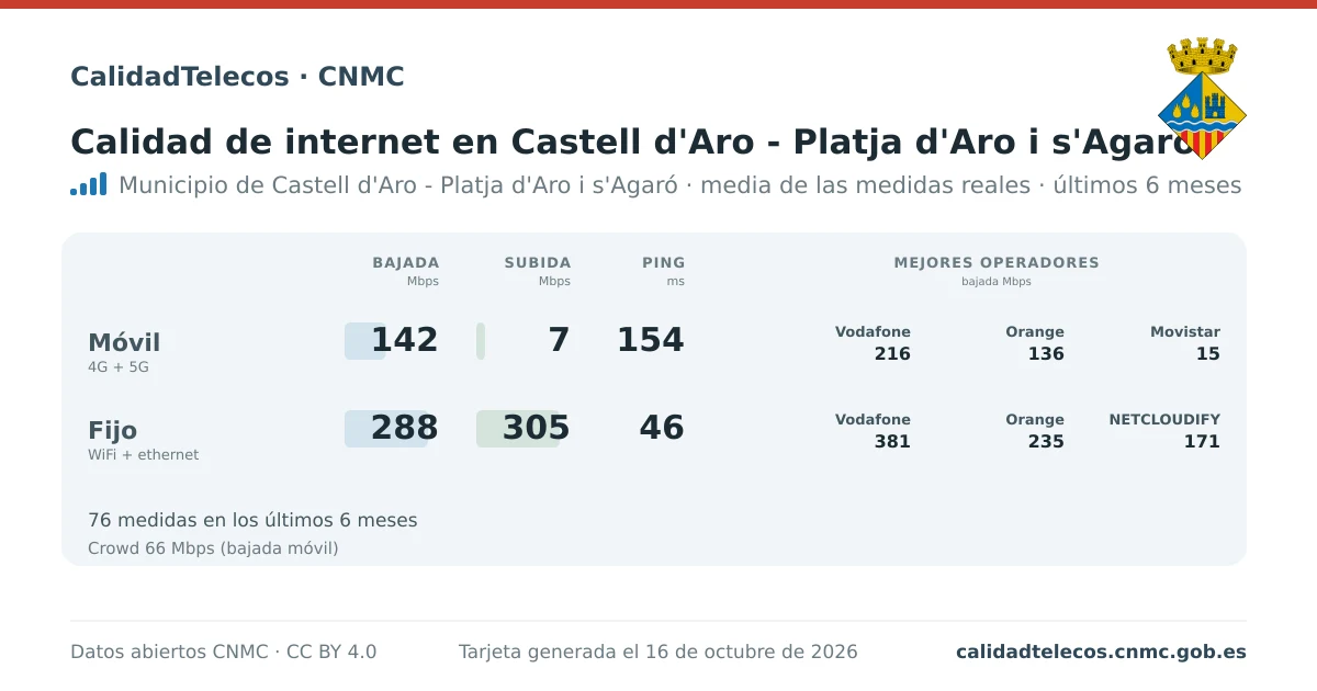 Tarjeta de calidad de internet en Castell d'Aro - Platja d'Aro i s'Agaró: media de bajada, subida y ping en móvil, WiFi y navegador, con los mejores operadores, a partir de las medidas reales del test de velocidad de la CNMC