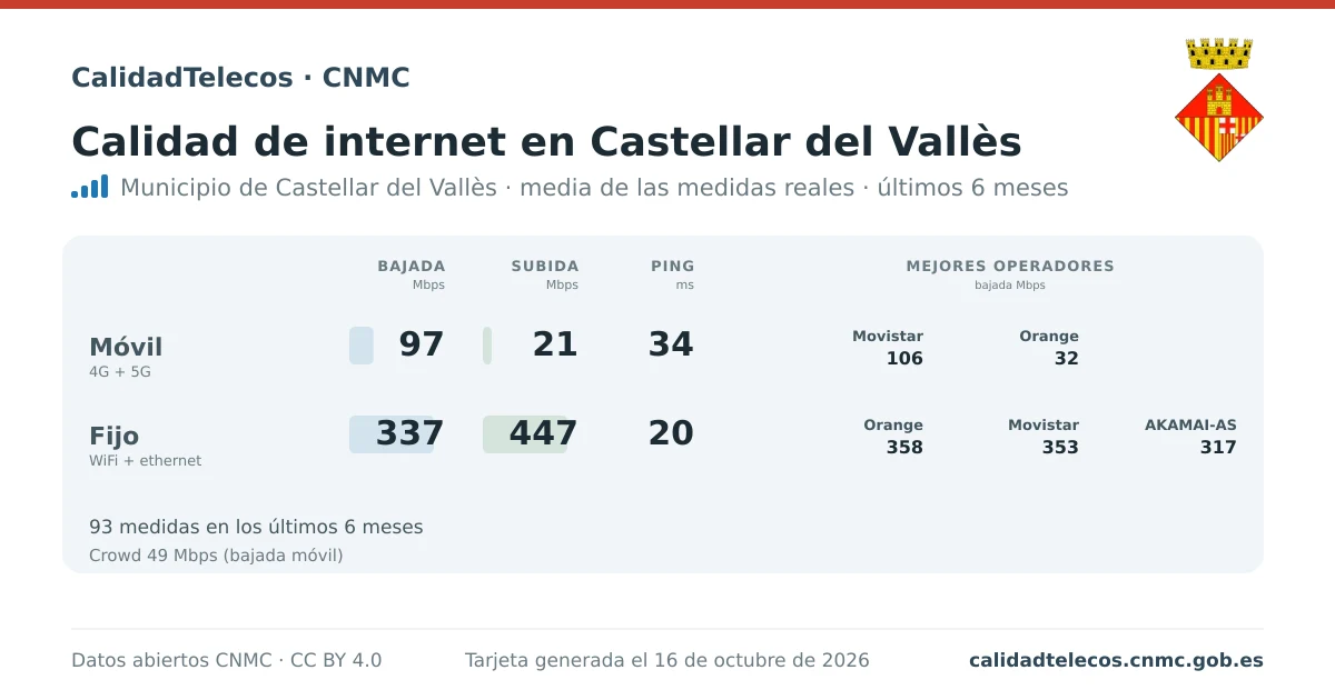 Internet quality card for Castellar del Vallès: average download, upload and ping on mobile, WiFi and browser, with the best operators, from real CNMC speed test measurements
