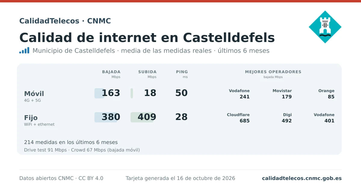 Internet quality card for Castelldefels: average download, upload and ping on mobile, WiFi and browser, with the best operators, from real CNMC speed test measurements