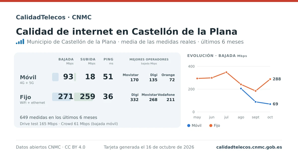 Tarjeta de calidad de internet en Castellón de la Plana: media de bajada, subida y ping en móvil, WiFi y navegador, con los mejores operadores, a partir de las medidas reales del test de velocidad de la CNMC