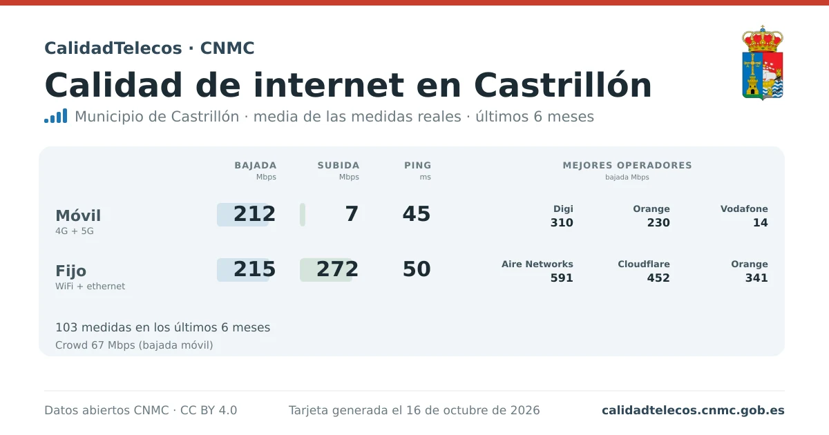 Tarjeta de calidad de internet en Castrillón: media de bajada, subida y ping en móvil, WiFi y navegador, con los mejores operadores, a partir de las medidas reales del test de velocidad de la CNMC