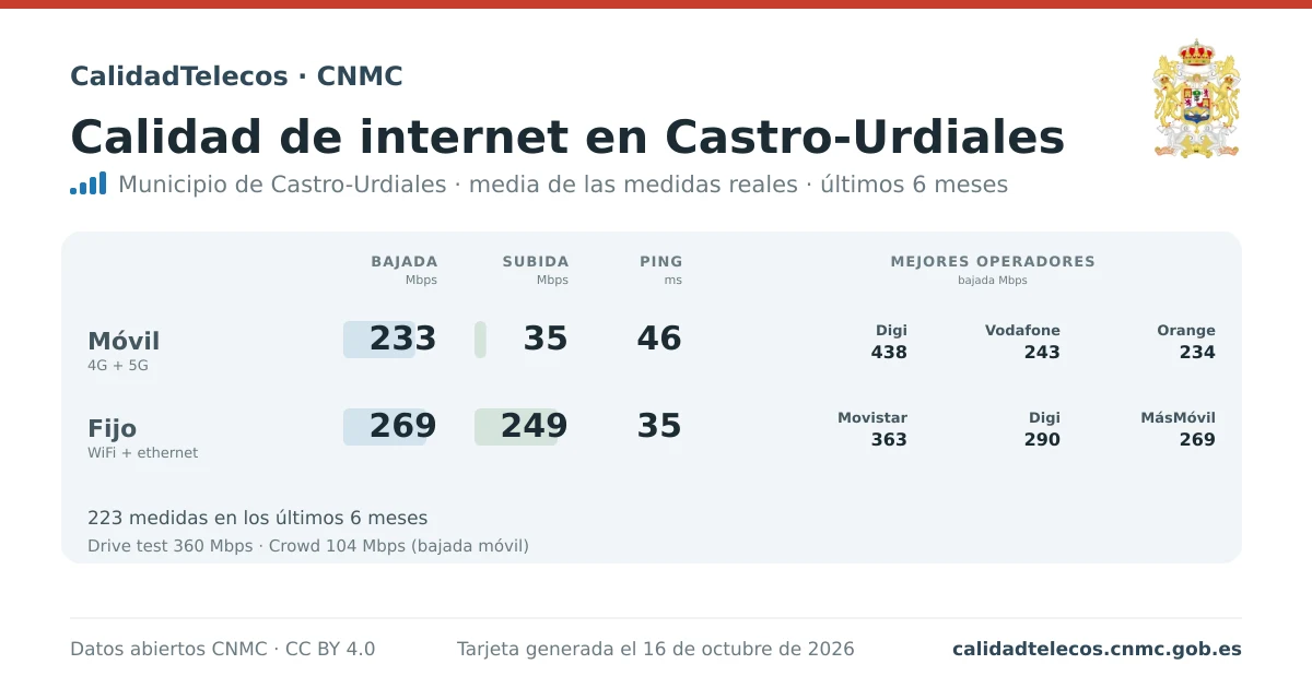 Internet quality card for Castro-Urdiales: average download, upload and ping on mobile, WiFi and browser, with the best operators, from real CNMC speed test measurements