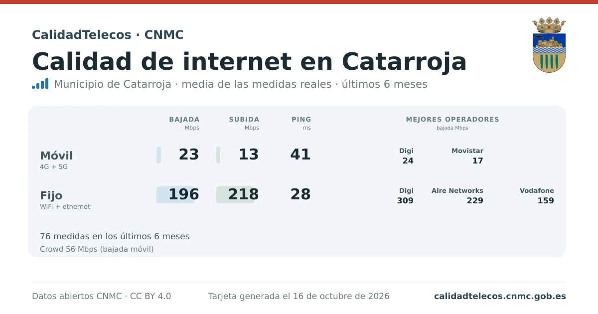 Tarjeta de calidad de internet en Catarroja: media de bajada, subida y ping en móvil, WiFi y navegador, con los mejores operadores, a partir de las medidas reales del test de velocidad de la CNMC