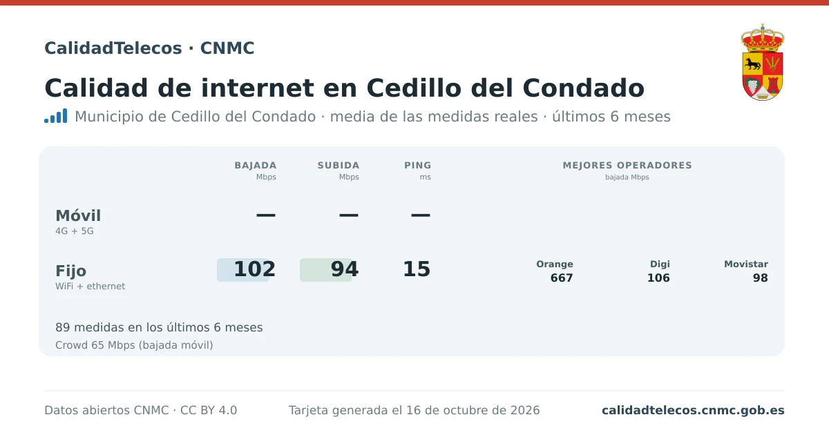 Internet quality card for Cedillo del Condado: average download, upload and ping on mobile, WiFi and browser, with the best operators, from real CNMC speed test measurements
