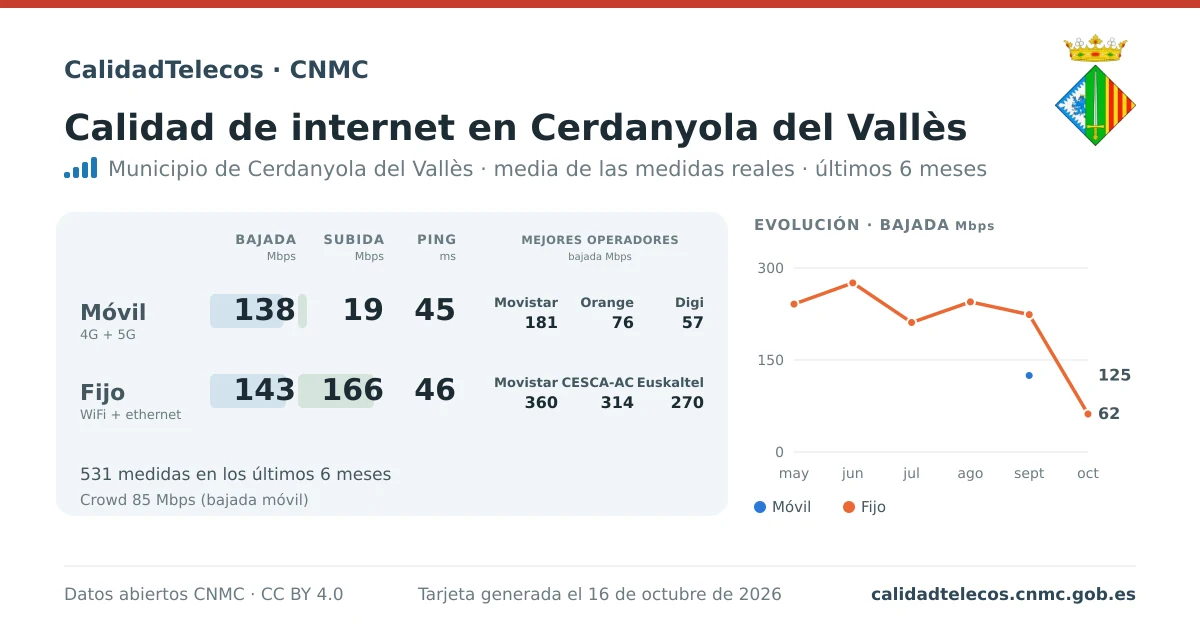 Internet quality card for Cerdanyola del Vallès: average download, upload and ping on mobile, WiFi and browser, with the best operators, from real CNMC speed test measurements