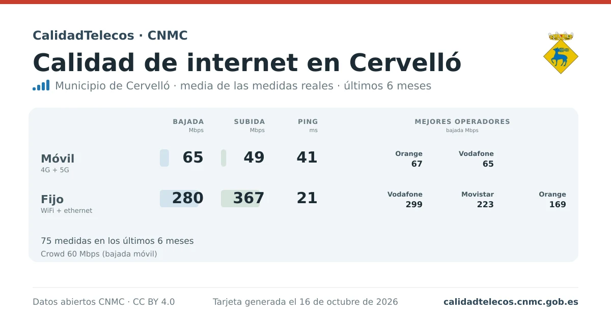 Internet quality card for Cervelló: average download, upload and ping on mobile, WiFi and browser, with the best operators, from real CNMC speed test measurements