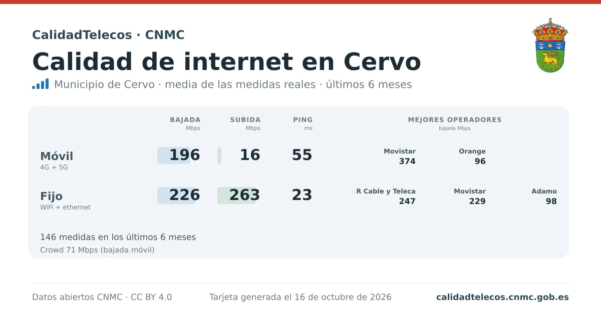 Tarjeta de calidad de internet en Cervo: media de bajada, subida y ping en móvil, WiFi y navegador, con los mejores operadores, a partir de las medidas reales del test de velocidad de la CNMC