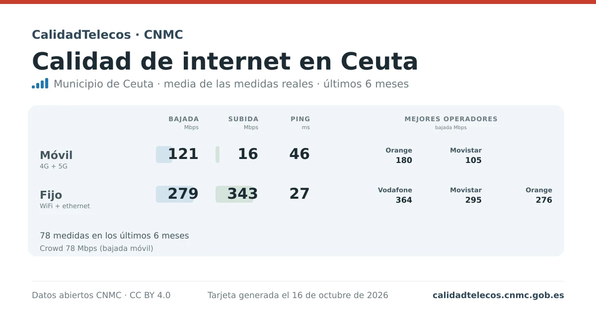 Tarjeta de calidad de internet en Ceuta: media de bajada, subida y ping en móvil, WiFi y navegador, con los mejores operadores, a partir de las medidas reales del test de velocidad de la CNMC