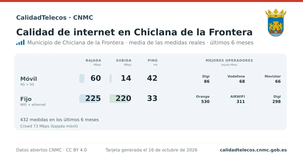 Tarjeta de calidad de internet en Chiclana de la Frontera: media de bajada, subida y ping en móvil, WiFi y navegador, con los mejores operadores, a partir de las medidas reales del test de velocidad de la CNMC