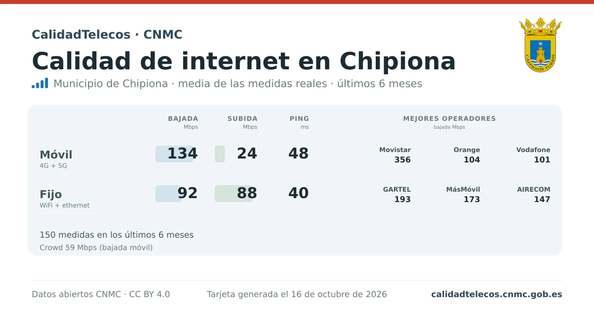 Internet quality card for Chipiona: average download, upload and ping on mobile, WiFi and browser, with the best operators, from real CNMC speed test measurements