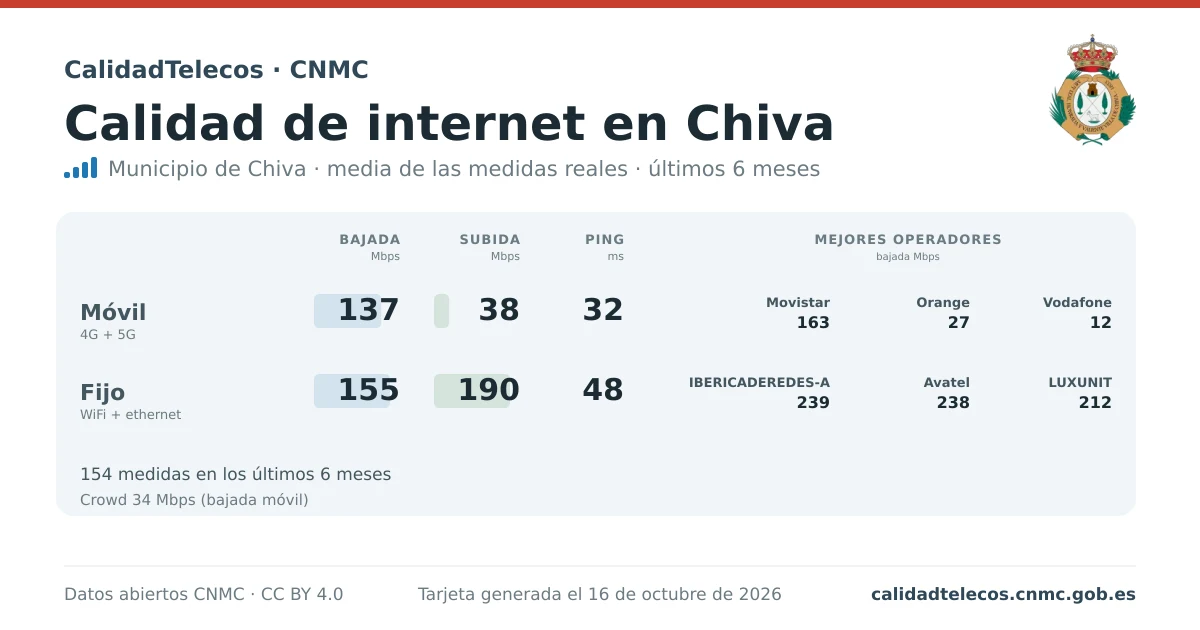 Internet quality card for Chiva: average download, upload and ping on mobile, WiFi and browser, with the best operators, from real CNMC speed test measurements