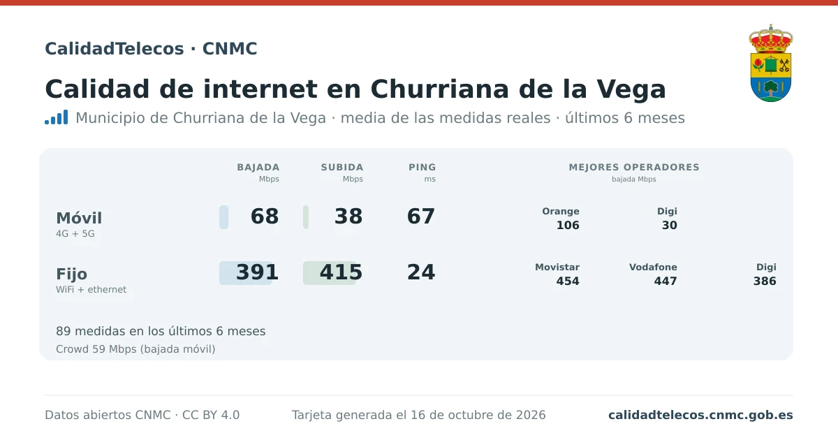 Tarjeta de calidad de internet en Churriana de la Vega: media de bajada, subida y ping en móvil, WiFi y navegador, con los mejores operadores, a partir de las medidas reales del test de velocidad de la CNMC