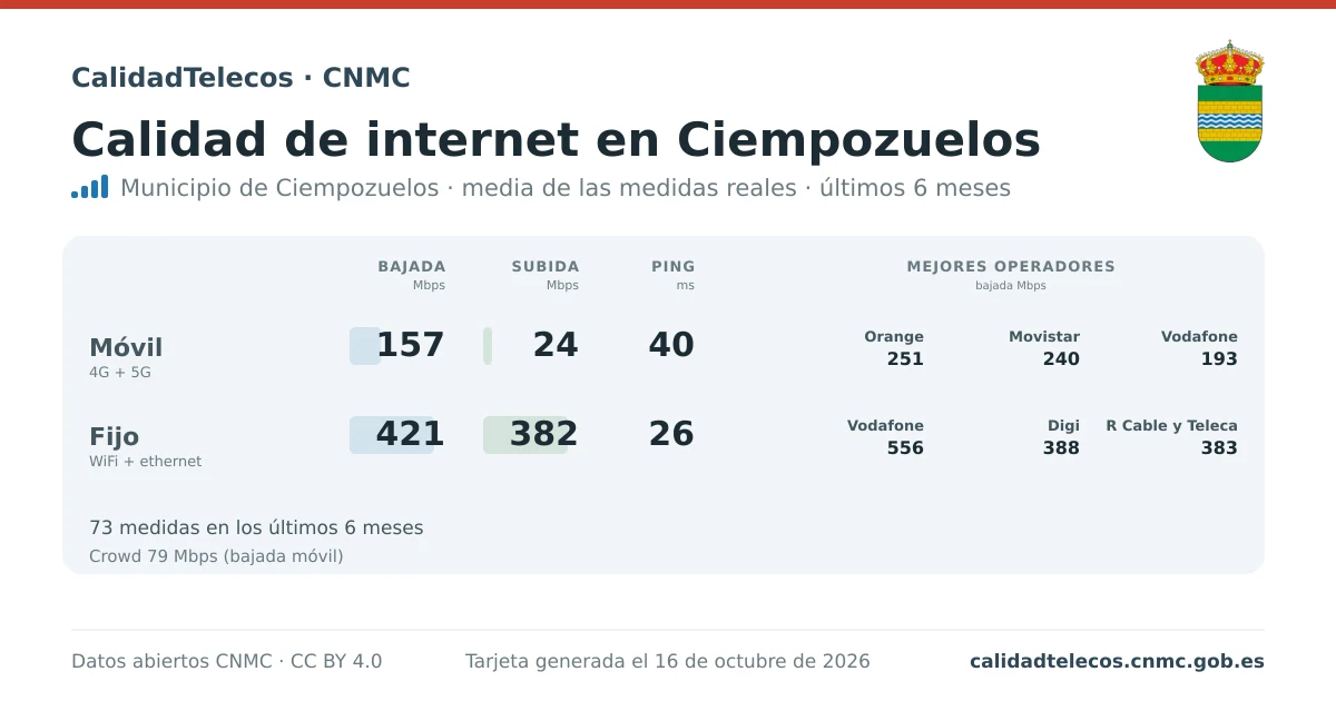Internet quality card for Ciempozuelos: average download, upload and ping on mobile, WiFi and browser, with the best operators, from real CNMC speed test measurements