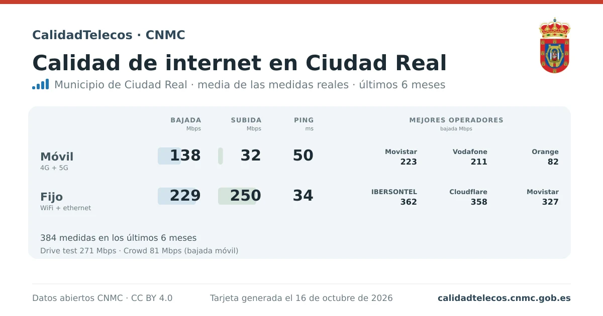 Tarjeta de calidad de internet en Ciudad Real: media de bajada, subida y ping en móvil, WiFi y navegador, con los mejores operadores, a partir de las medidas reales del test de velocidad de la CNMC