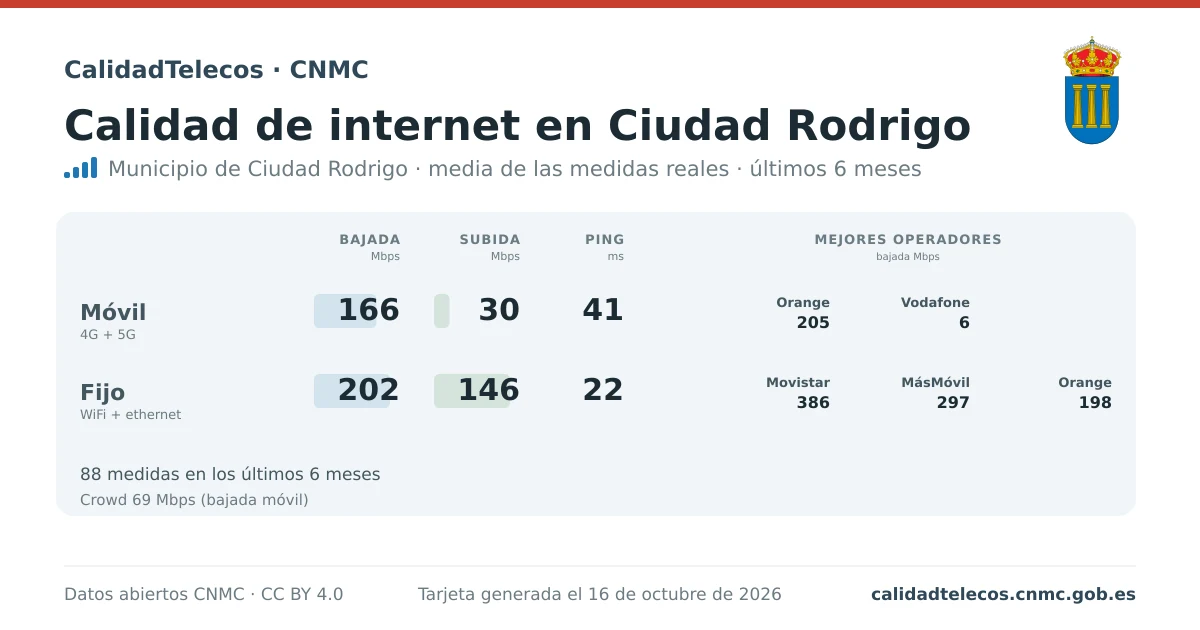 Internet quality card for Ciudad Rodrigo: average download, upload and ping on mobile, WiFi and browser, with the best operators, from real CNMC speed test measurements