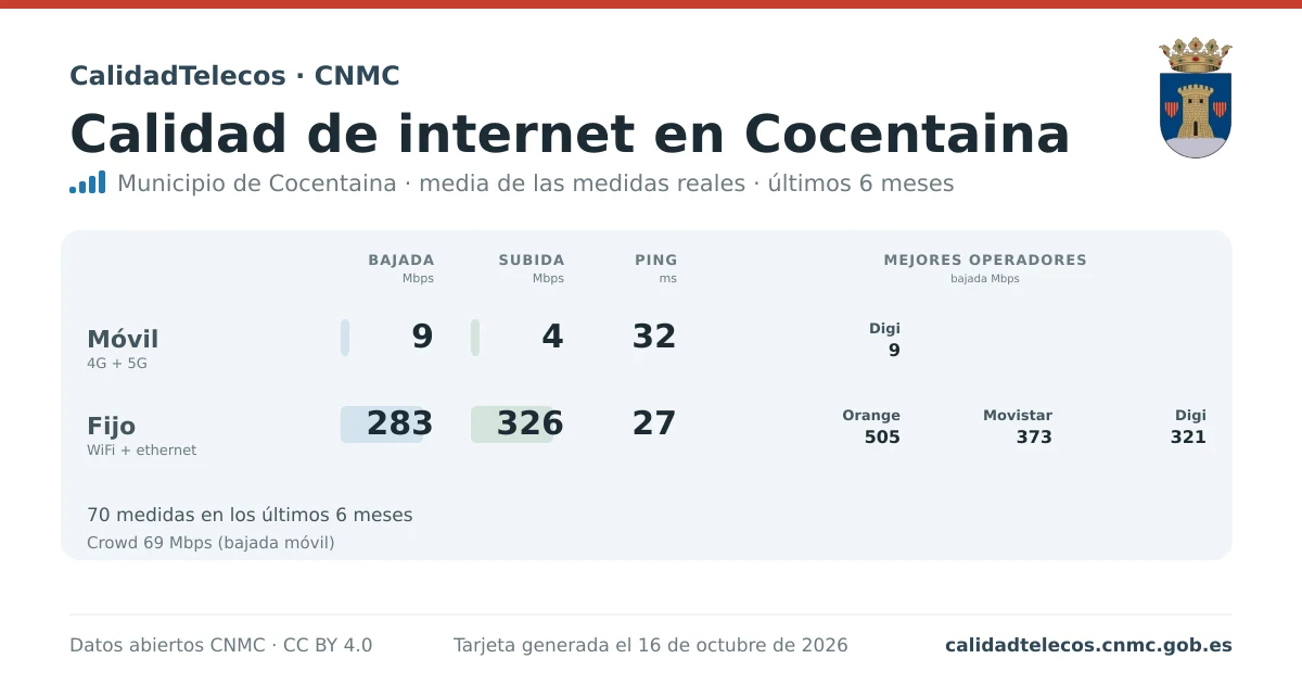 Internet quality card for Cocentaina: average download, upload and ping on mobile, WiFi and browser, with the best operators, from real CNMC speed test measurements