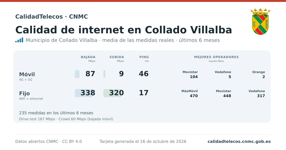 Internet quality card for Collado Villalba: average download, upload and ping on mobile, WiFi and browser, with the best operators, from real CNMC speed test measurements