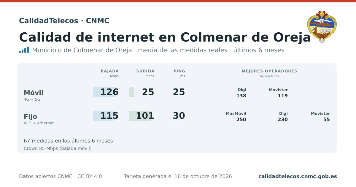 Internet quality card for Colmenar de Oreja: average download, upload and ping on mobile, WiFi and browser, with the best operators, from real CNMC speed test measurements