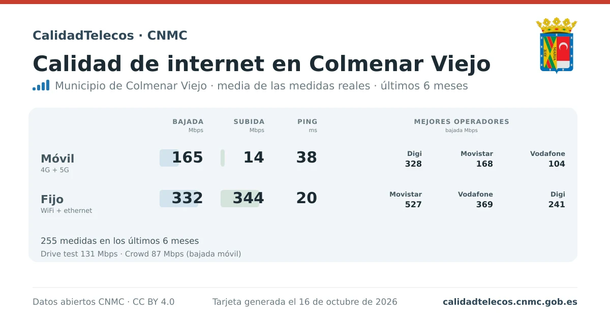 Tarjeta de calidad de internet en Colmenar Viejo: media de bajada, subida y ping en móvil, WiFi y navegador, con los mejores operadores, a partir de las medidas reales del test de velocidad de la CNMC
