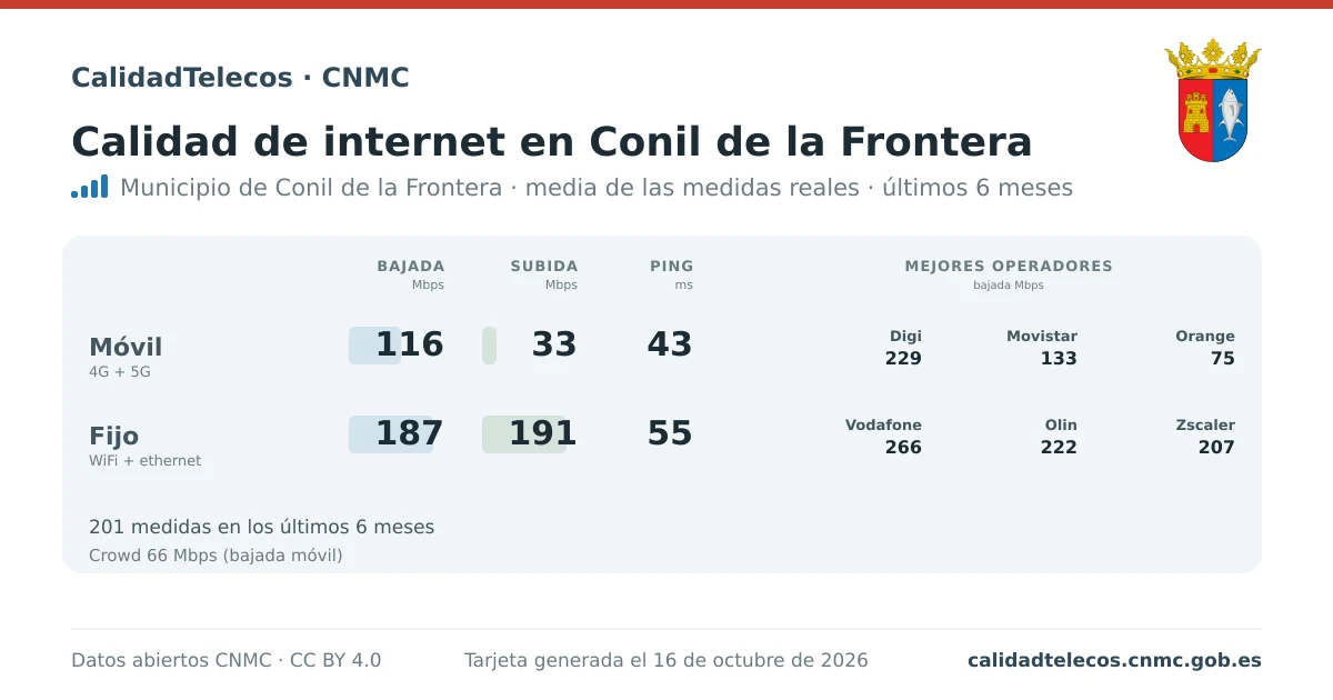 Internet quality card for Conil de la Frontera: average download, upload and ping on mobile, WiFi and browser, with the best operators, from real CNMC speed test measurements