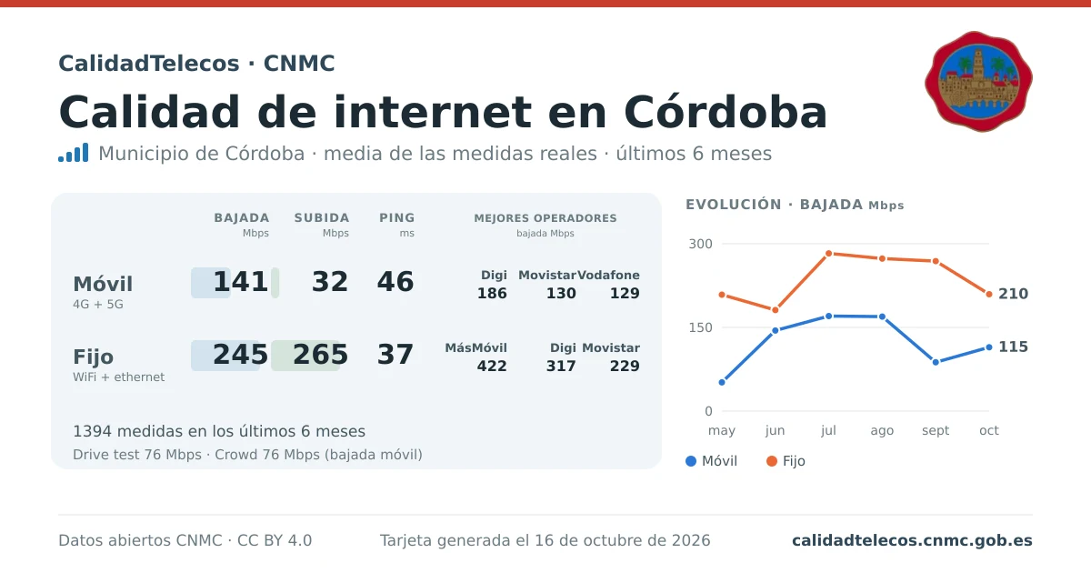Internet quality card for Córdoba: average download, upload and ping on mobile, WiFi and browser, with the best operators, from real CNMC speed test measurements