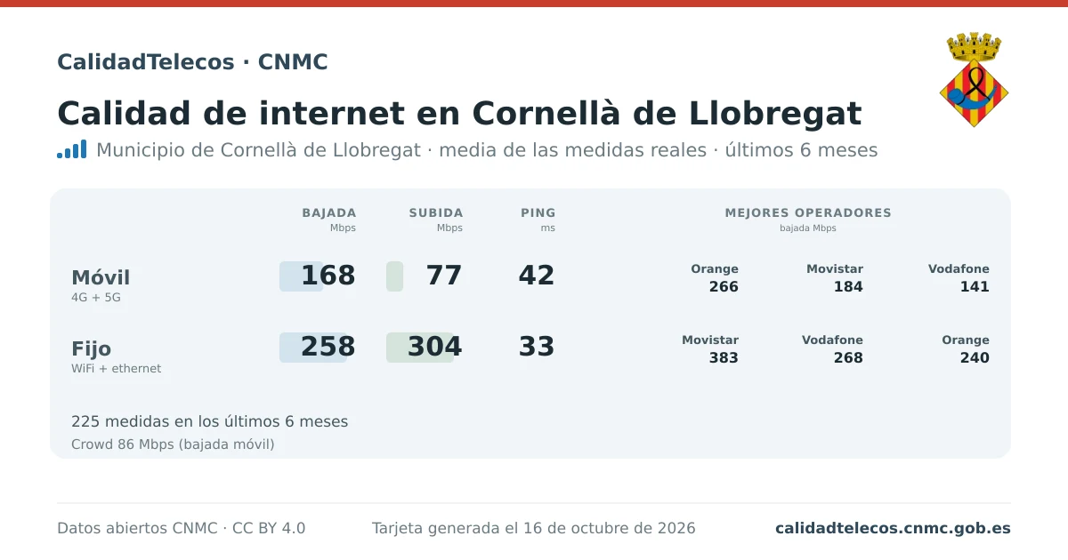 Internet quality card for Cornellà de Llobregat: average download, upload and ping on mobile, WiFi and browser, with the best operators, from real CNMC speed test measurements
