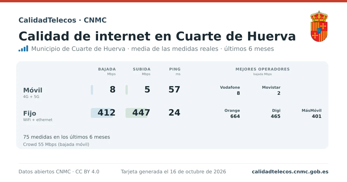Internet quality card for Cuarte de Huerva: average download, upload and ping on mobile, WiFi and browser, with the best operators, from real CNMC speed test measurements