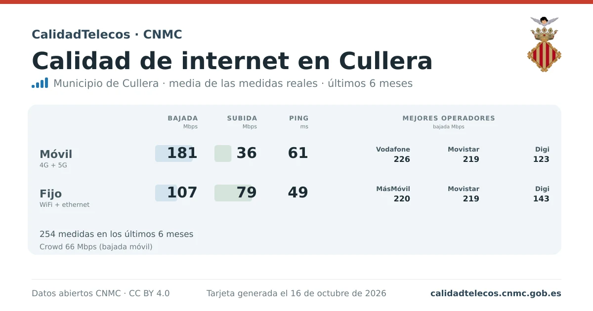 Internet quality card for Cullera: average download, upload and ping on mobile, WiFi and browser, with the best operators, from real CNMC speed test measurements