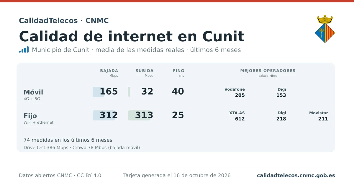 Tarjeta de calidad de internet en Cunit: media de bajada, subida y ping en móvil, WiFi y navegador, con los mejores operadores, a partir de las medidas reales del test de velocidad de la CNMC