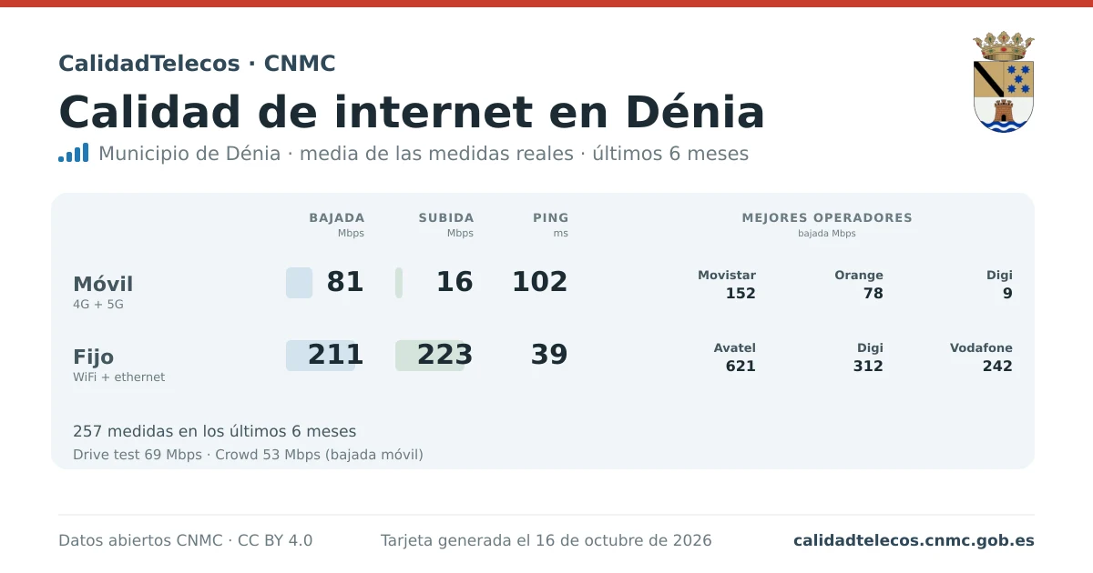 Internet quality card for Dénia: average download, upload and ping on mobile, WiFi and browser, with the best operators, from real CNMC speed test measurements