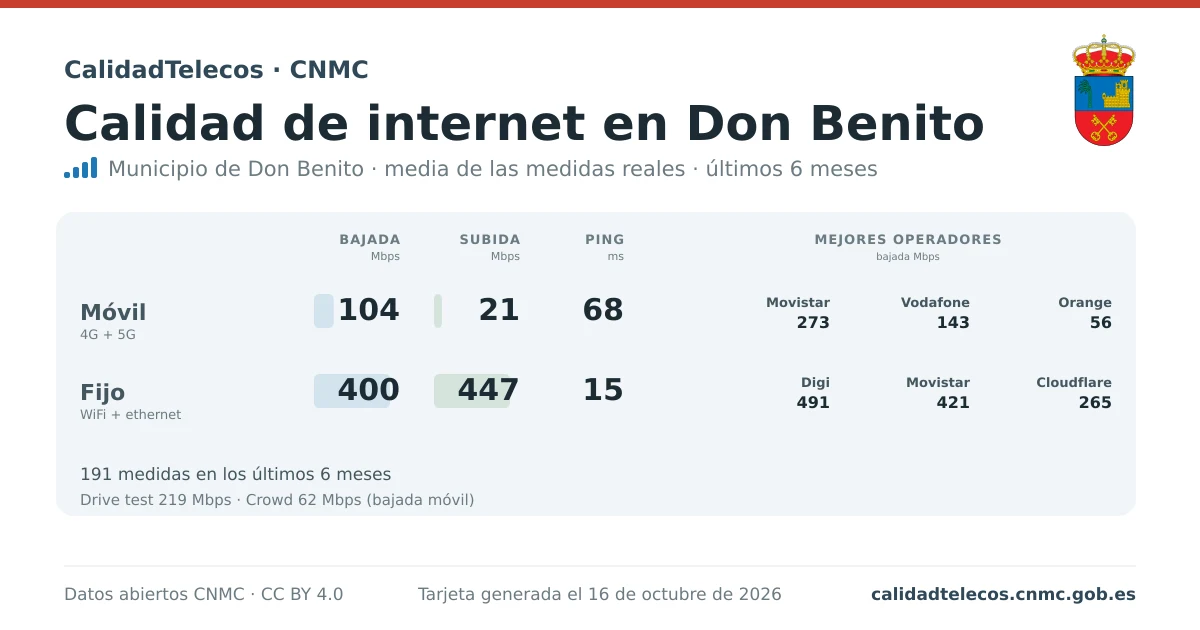 Tarjeta de calidad de internet en Don Benito: media de bajada, subida y ping en móvil, WiFi y navegador, con los mejores operadores, a partir de las medidas reales del test de velocidad de la CNMC