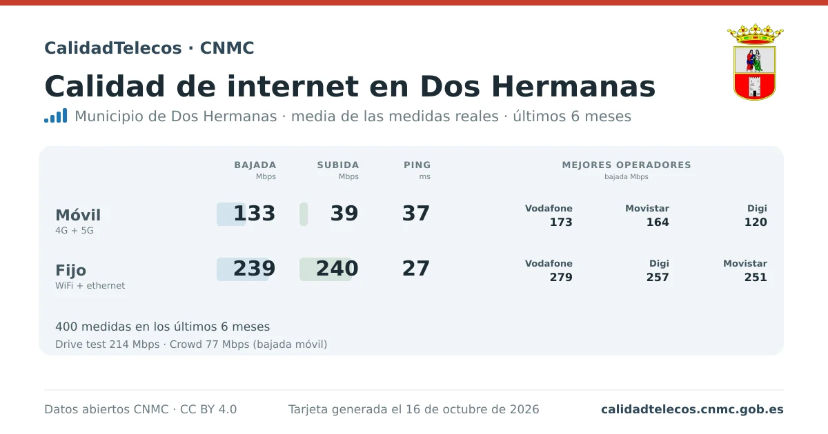 Internet quality card for Dos Hermanas: average download, upload and ping on mobile, WiFi and browser, with the best operators, from real CNMC speed test measurements