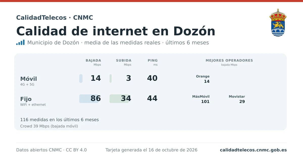 Tarjeta de calidad de internet en Dozón: media de bajada, subida y ping en móvil, WiFi y navegador, con los mejores operadores, a partir de las medidas reales del test de velocidad de la CNMC