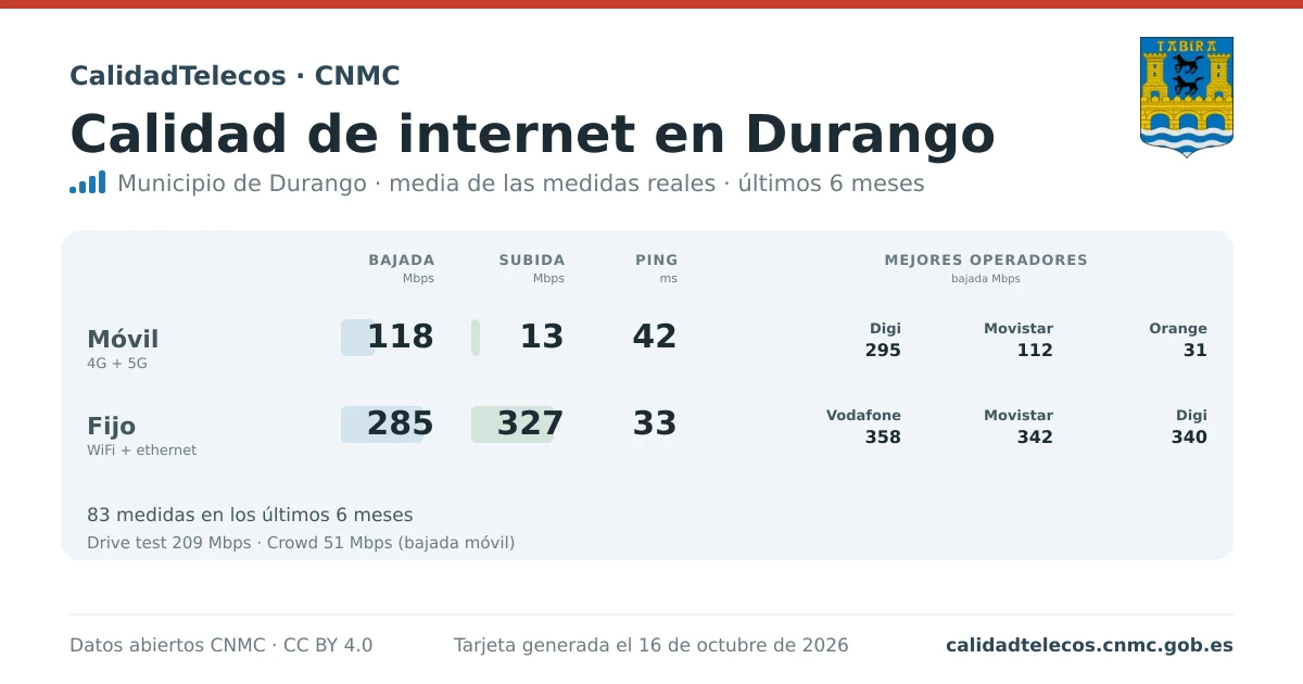 Internet quality card for Durango: average download, upload and ping on mobile, WiFi and browser, with the best operators, from real CNMC speed test measurements