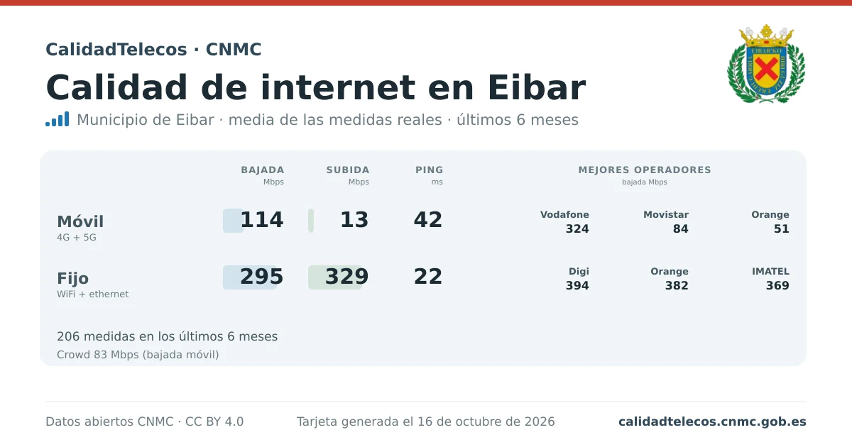 Tarjeta de calidad de internet en Eibar: media de bajada, subida y ping en móvil, WiFi y navegador, con los mejores operadores, a partir de las medidas reales del test de velocidad de la CNMC